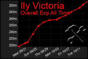 Total Graph of Ily Victoria