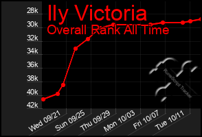 Total Graph of Ily Victoria