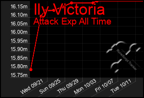 Total Graph of Ily Victoria