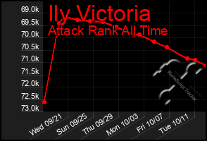 Total Graph of Ily Victoria