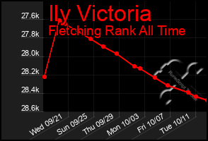 Total Graph of Ily Victoria