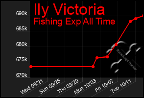 Total Graph of Ily Victoria