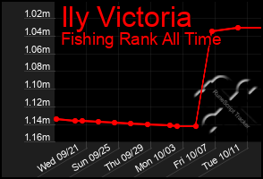 Total Graph of Ily Victoria