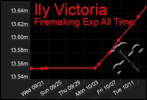 Total Graph of Ily Victoria