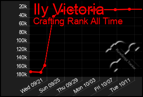 Total Graph of Ily Victoria