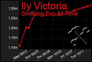 Total Graph of Ily Victoria