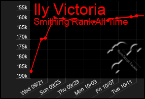 Total Graph of Ily Victoria