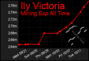 Total Graph of Ily Victoria