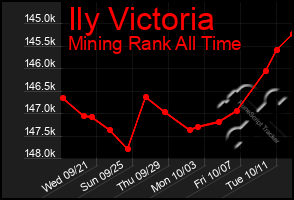 Total Graph of Ily Victoria