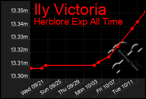 Total Graph of Ily Victoria