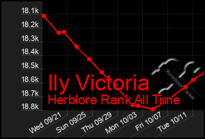 Total Graph of Ily Victoria