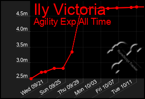 Total Graph of Ily Victoria