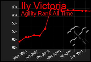 Total Graph of Ily Victoria