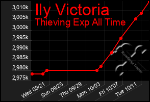 Total Graph of Ily Victoria