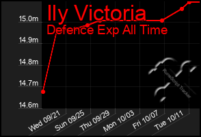 Total Graph of Ily Victoria