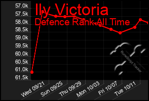 Total Graph of Ily Victoria