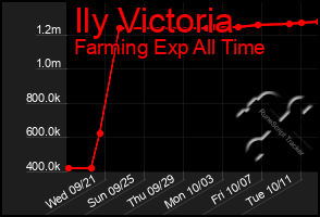 Total Graph of Ily Victoria