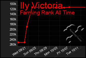 Total Graph of Ily Victoria