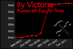 Total Graph of Ily Victoria