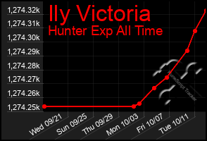 Total Graph of Ily Victoria