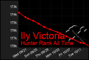 Total Graph of Ily Victoria