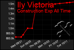 Total Graph of Ily Victoria