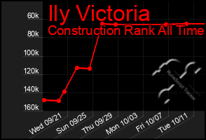 Total Graph of Ily Victoria