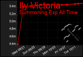 Total Graph of Ily Victoria