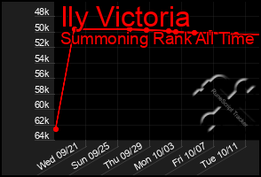 Total Graph of Ily Victoria