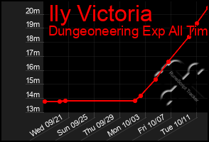 Total Graph of Ily Victoria