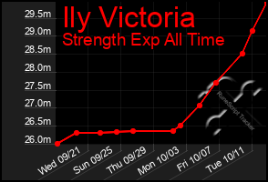 Total Graph of Ily Victoria