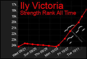 Total Graph of Ily Victoria