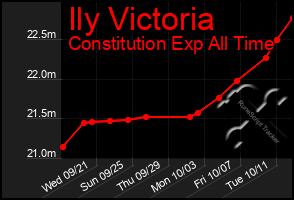 Total Graph of Ily Victoria