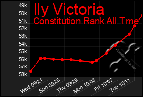 Total Graph of Ily Victoria