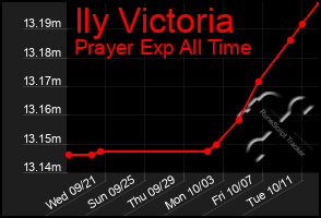 Total Graph of Ily Victoria