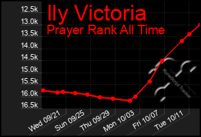 Total Graph of Ily Victoria