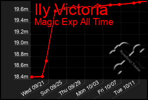 Total Graph of Ily Victoria