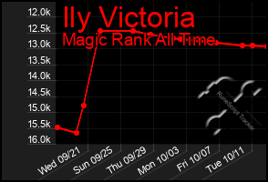 Total Graph of Ily Victoria