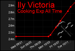 Total Graph of Ily Victoria