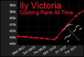 Total Graph of Ily Victoria