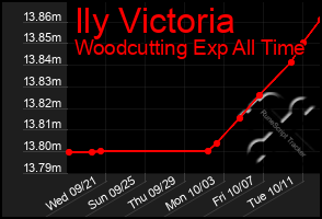 Total Graph of Ily Victoria