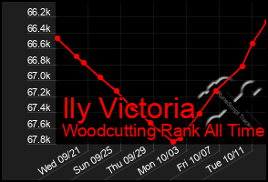 Total Graph of Ily Victoria