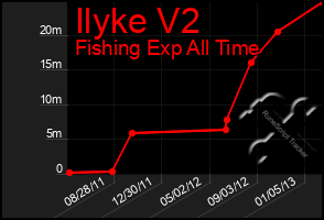 Total Graph of Ilyke V2