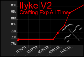 Total Graph of Ilyke V2