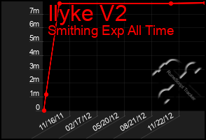 Total Graph of Ilyke V2