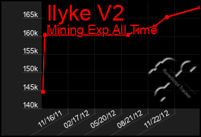 Total Graph of Ilyke V2
