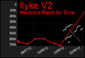 Total Graph of Ilyke V2
