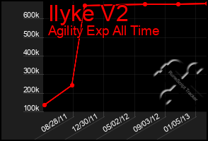 Total Graph of Ilyke V2