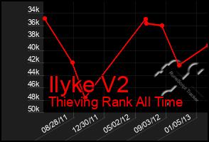 Total Graph of Ilyke V2