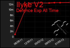 Total Graph of Ilyke V2